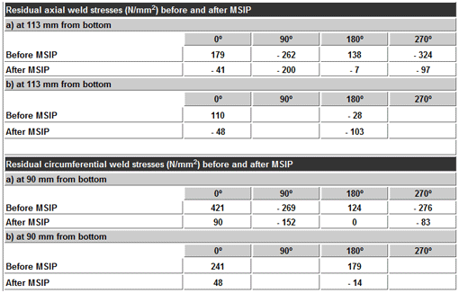 Residual axial weld stresses (N/mm2) before and after MSIP